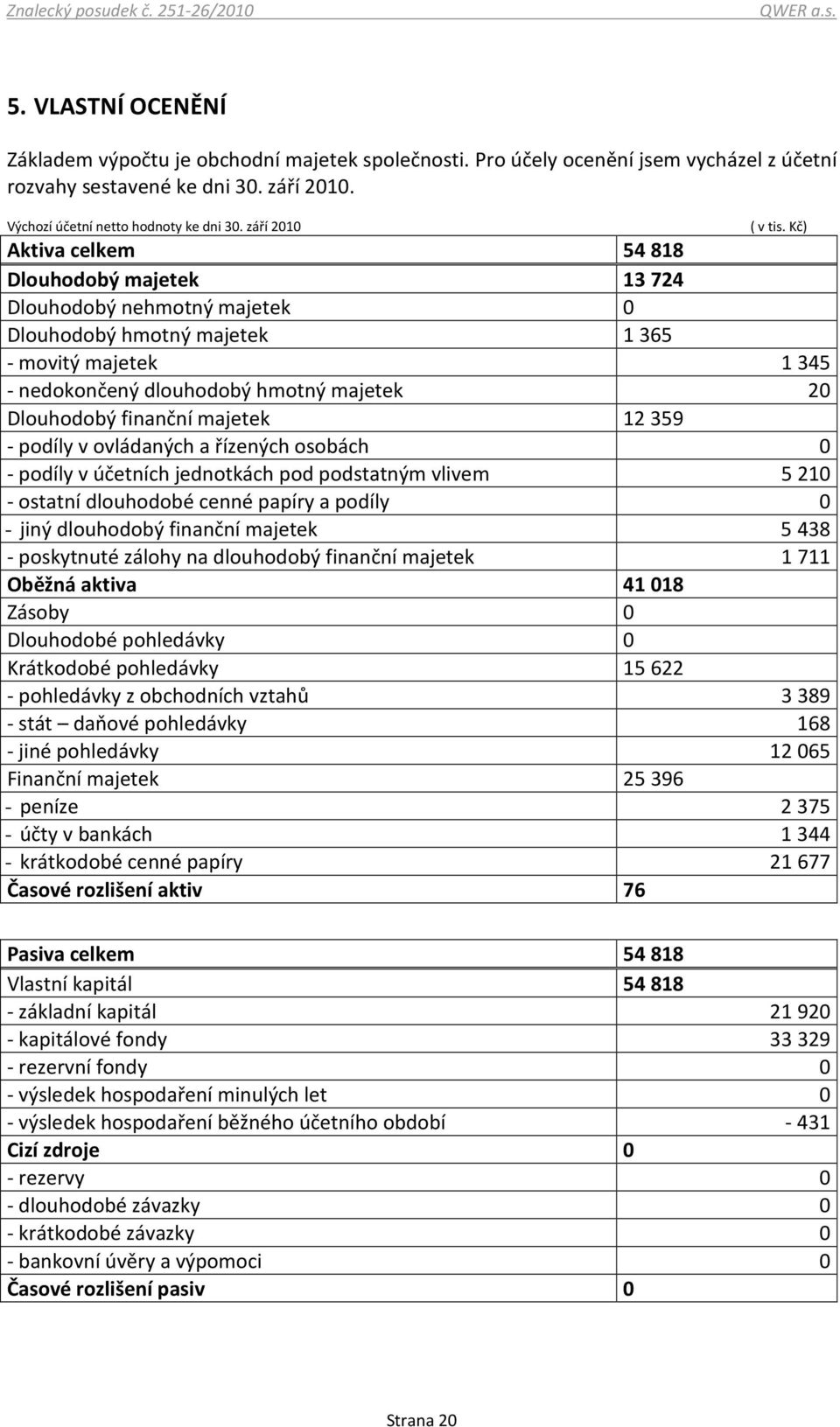 Kč) Aktiva celkem 54818 Dlouhodobý majetek 13724 Dlouhodobý nehmotný majetek 0 Dlouhodobý hmotný majetek 1365 - movitý majetek 1345 - nedokončený dlouhodobý hmotný majetek 20 Dlouhodobý finanční