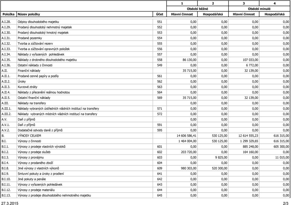 Tvorba a zúčtování rezerv 555 0,00 0,00 0,00 0,00 A.I.33. Tvorba a zúčtování opravných položek 556 0,00 0,00 0,00 0,00 A.I.34. Náklady z vyřazených pohledávek 557 0,00 0,00 0,00 0,00 A.I.35.