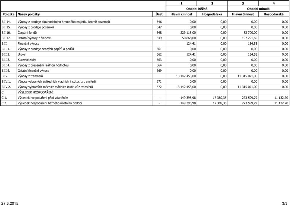 Čerpání fondů 648 229 113,00 0,00 52 700,00 0,00 B.I.17. Ostatní výnosy z činnosti 649 50 868,00 0,00 197 221,65 0,00 B.II. Finanční výnosy 124,41 0,00 154,58 0,00 B.II.1. Výnosy z prodeje cenných papírů a podílů 661 0,00 0,00 0,00 0,00 B.