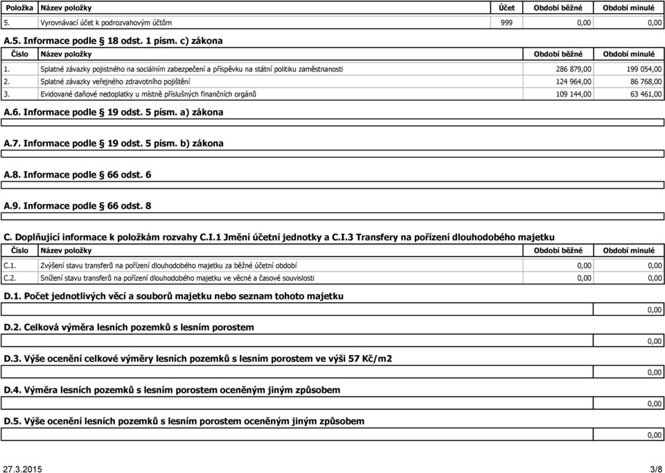 Splatné závazky veřejného zdravotního pojištění 124 964,00 86 768,00 3. Evidované daňové nedoplatky u místně příslušných finančních orgánů 109 144,00 63 461,00 A.6. Informace podle 19 odst. 5 písm.