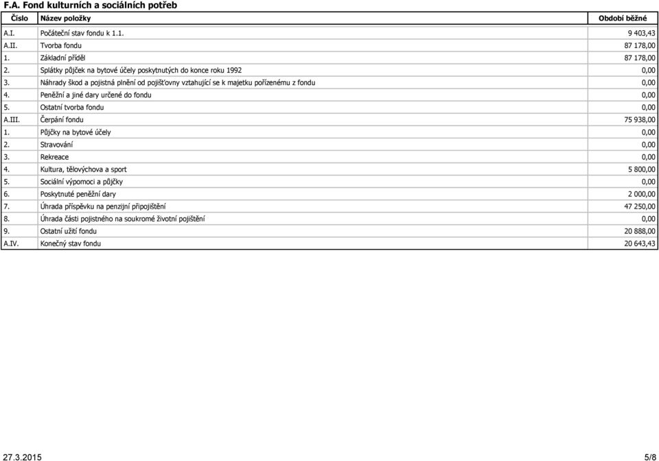 Peněžní a jiné dary určené do fondu 0,00 5. Ostatní tvorba fondu 0,00 A.III. Čerpání fondu 75 938,00 1. Půjčky na bytové účely 0,00 2. Stravování 0,00 3. Rekreace 0,00 4.