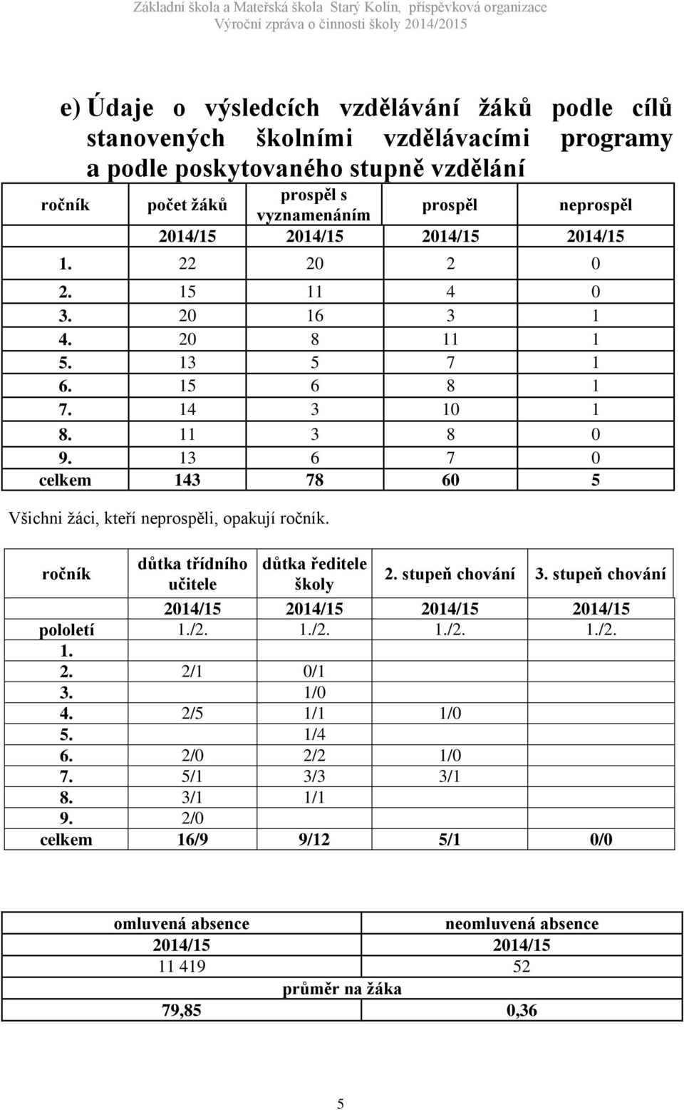 13 6 7 0 celkem 143 78 60 5 Všichni žáci, kteří neprospěli, opakují ročník. ročník důtka třídního učitele důtka ředitele školy 2. stupeň chování 3.