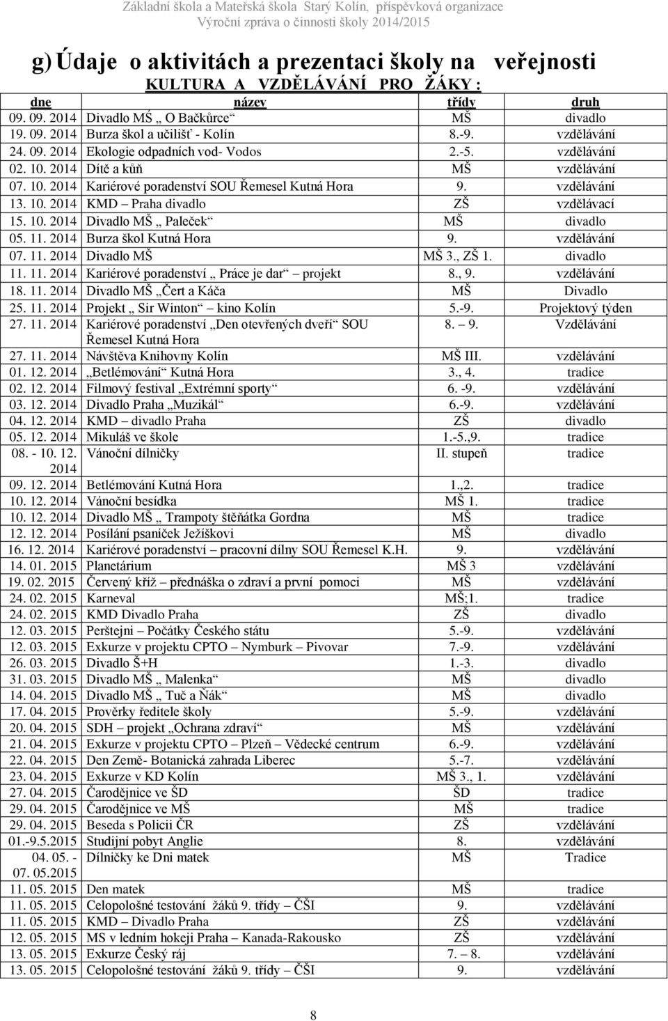 10. 2014 Divadlo MŠ Paleček MŠ divadlo 05. 11. 2014 Burza škol Kutná Hora 9. vzdělávání 07. 11. 2014 Divadlo MŠ MŠ 3., ZŠ 1. divadlo 11. 11. 2014 Kariérové poradenství Práce je dar projekt 8., 9.