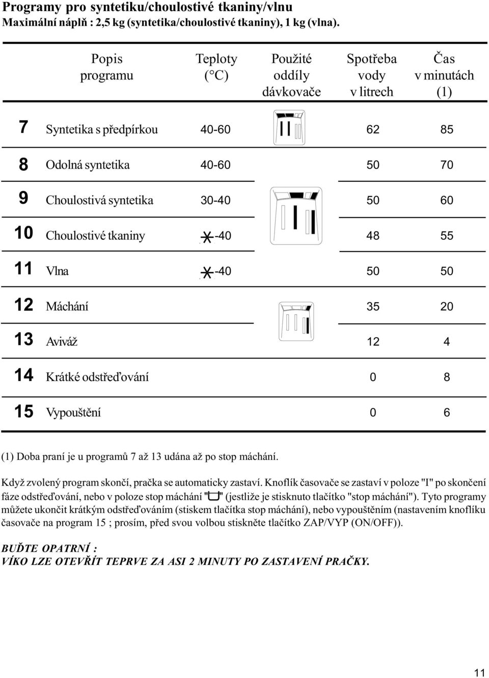 10 Choulostivé tkaniny -40 48 55 11 Vlna -40 50 50 12 Máchání 35 20 13 Aviváž 12 4 14 Krátké odstøeïování 0 8 15 Vypouštìní 0 6 (1) Doba praní je u programù 7 až 13 udána až po stop máchání.