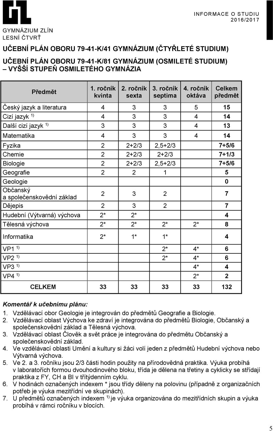 ročník oktáva Celkem předmět Český jazyk a literatura 4 3 3 5 15 Cizí jazyk 1) 4 3 3 4 14 Další cizí jazyk 1) 3 3 3 4 13 Matematika 4 3 3 4 14 Fyzika 2 2+2/3 2,5+2/3 7+5/6 Chemie 2 2+2/3 2+2/3 7+1/3