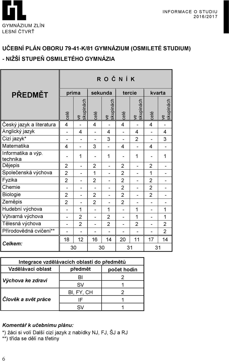 - 1-1 - 1-1 technika Dějepis 2-2 - 2-2 - Společenská výchova 2-1 - 2-1 - Fyzika 2-2 - 2-2 - Chemie - - - - 2-2 - Biologie 2-2 - 2-2 - Zeměpis 2-2 - 2 - - - Hudební výchova - 1-1 - 1-1 Výtvarná