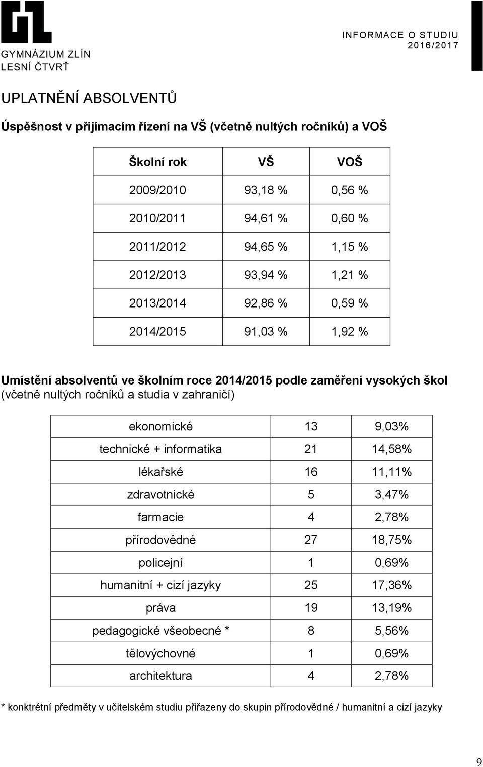 zahraničí) ekonomické 13 9,03% technické + informatika 21 14,58% lékařské 16 11,11% zdravotnické 5 3,47% farmacie 4 2,78% přírodovědné 27 18,75% policejní 1 0,69% humanitní + cizí jazyky