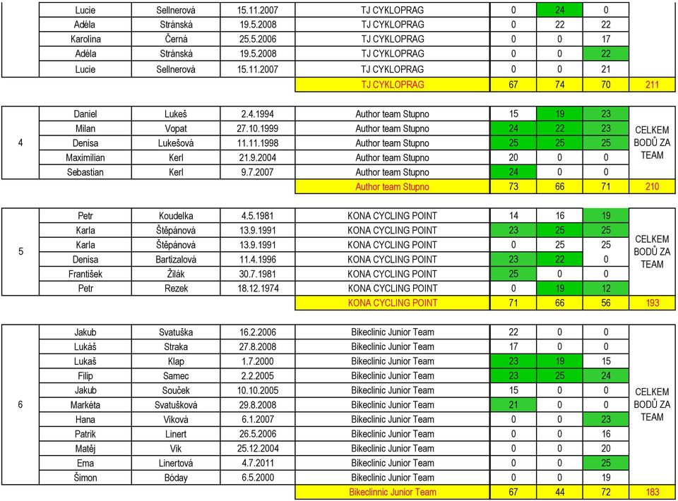 9.2004 Author team Stupno 20 0 0 Sebastian Kerl 9.7.2007 Author team Stupno 24 0 0 Author team Stupno 73 66 71 210 5 Petr Koudelka 4.5.1981 KONA CYCLING POINT 14 16 19 Karla Štěpánová 13.9.1991 KONA CYCLING POINT 23 25 25 Karla Štěpánová 13.