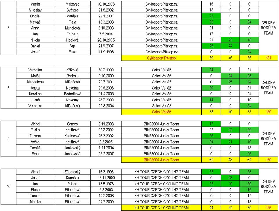 cz 25 24 0 Josef Fiala 11.9.1998 Cyklosport-Pitstop.cz 0 0 24 Cyklosport Pit-stop 69 46 66 181 8 Veronika Křížová 30.7.1999 Sokol Veltěž 24 0 21 Matěj Bedrník 9.10.