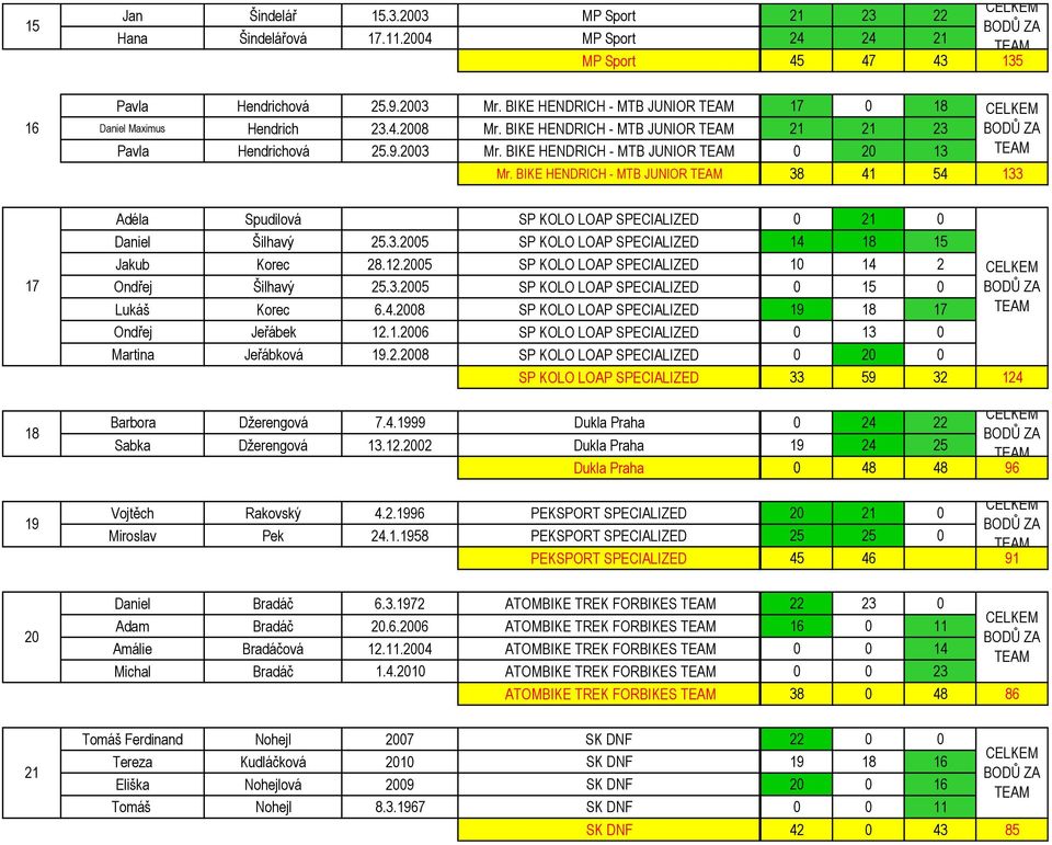 BIKE HENDRICH - MTB JUNIOR 38 41 54 133 17 18 19 Adéla Spudilová SP KOLO LOAP SPECIALIZED 0 21 0 Daniel Šilhavý 25.3.2005 SP KOLO LOAP SPECIALIZED 14 18 15 Jakub Korec 28.12.