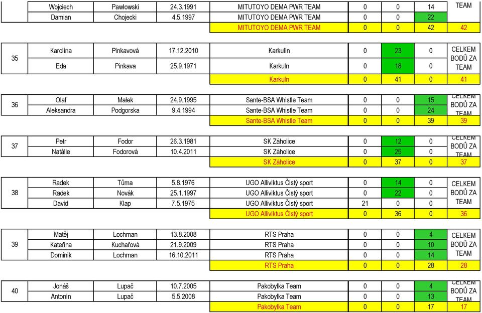 3.1981 SK Záholice 0 12 0 Natálie Fodorová 10.4.2011 SK Záholice 0 25 0 SK Záholice 0 37 0 37 38 Radek Tůma 5.8.1976 UGO Alliviktus Čistý sport 0 14 0 Radek Novák 25.1.1997 UGO Alliviktus Čistý sport 0 22 0 David Klap 7.