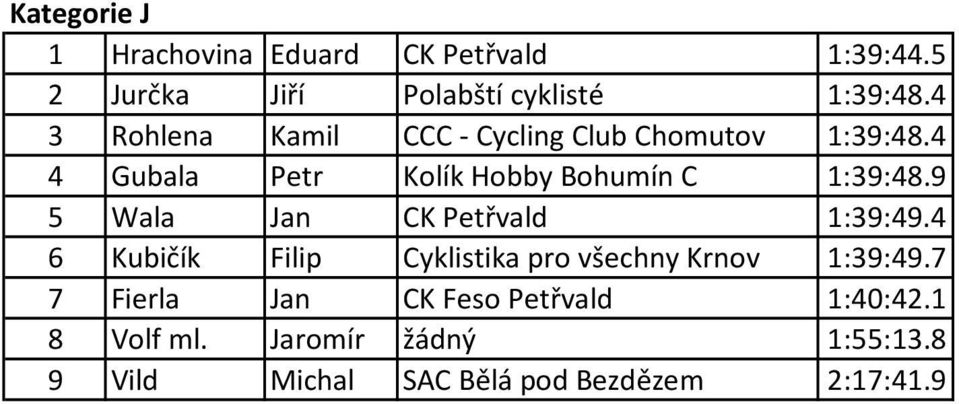 9 5 Wala Jan CK Petřvald 1:39:49.4 6 Kubičík Filip Cyklistika pro všechny Krnov 1:39:49.