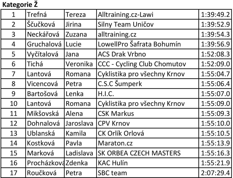 0 7 Lantová Romana Cyklistika pro všechny Krnov 1:55:04.7 8 Vicencová Petra C.S.C Šumperk 1:55:06.4 9 Bartošová Lenka H.I.C. 1:55:07.0 10 Lantová Romana Cyklistika pro všechny Krnov 1:55:09.