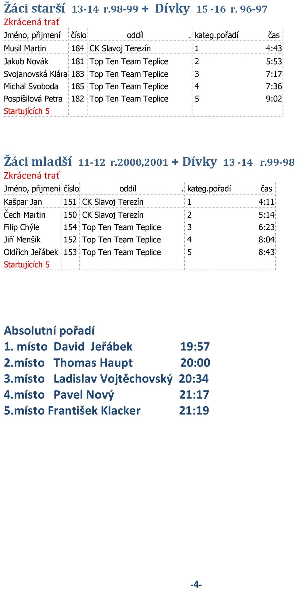 Team Teplice 4 7:36 Pospíšilová Petra 182 Top Ten Team Teplice 5 9:02 Žáci mladší 11-12 r.2000,2001 + Dívky 13-14 r.