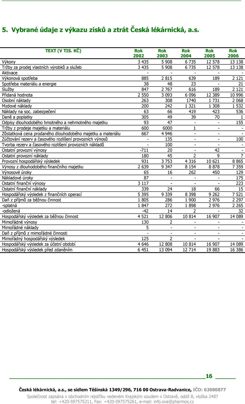 885 2 815 639 189 2 121 Spotřeba materiálu a energie 38 48 23-21 Služby 847 2 767 616 189 2 121 Přidaná hodnota 2 550 3 093 6 096 12 389 10 996 Osobní náklady 263 308 1740 1 731 2 068 Mzdové náklady