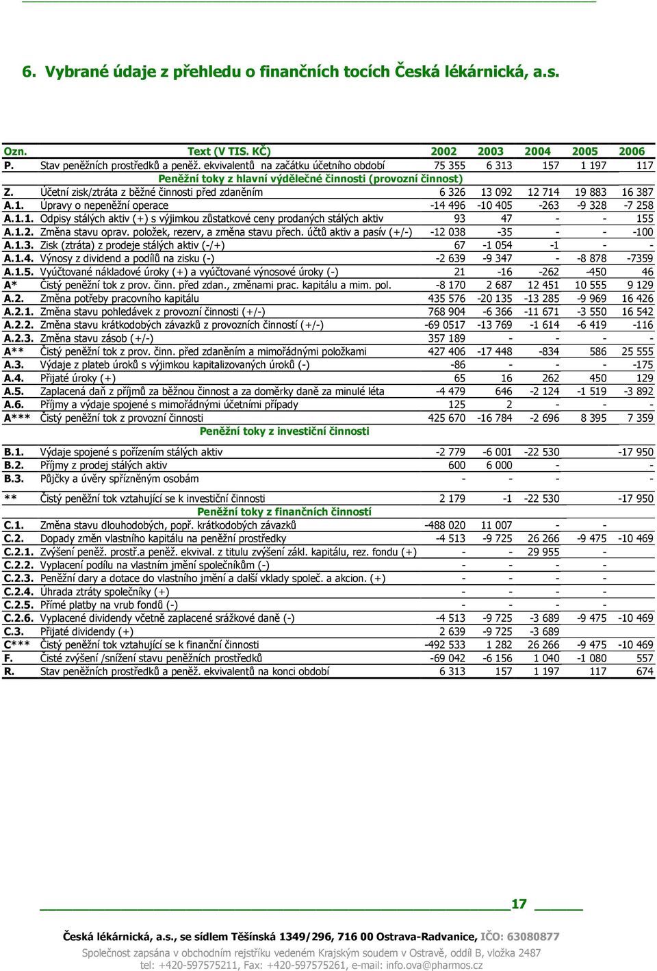 Účetní zisk/ztráta z běžné činnosti před zdaněním 6 326 13 092 12 714 19 883 16 387 A.1. Úpravy o nepeněžní operace -14 496-10 405-263 -9 328-7 258 A.1.1. Odpisy stálých aktiv (+) s výjimkou zůstatkové ceny prodaných stálých aktiv 93 47 - - 155 A.