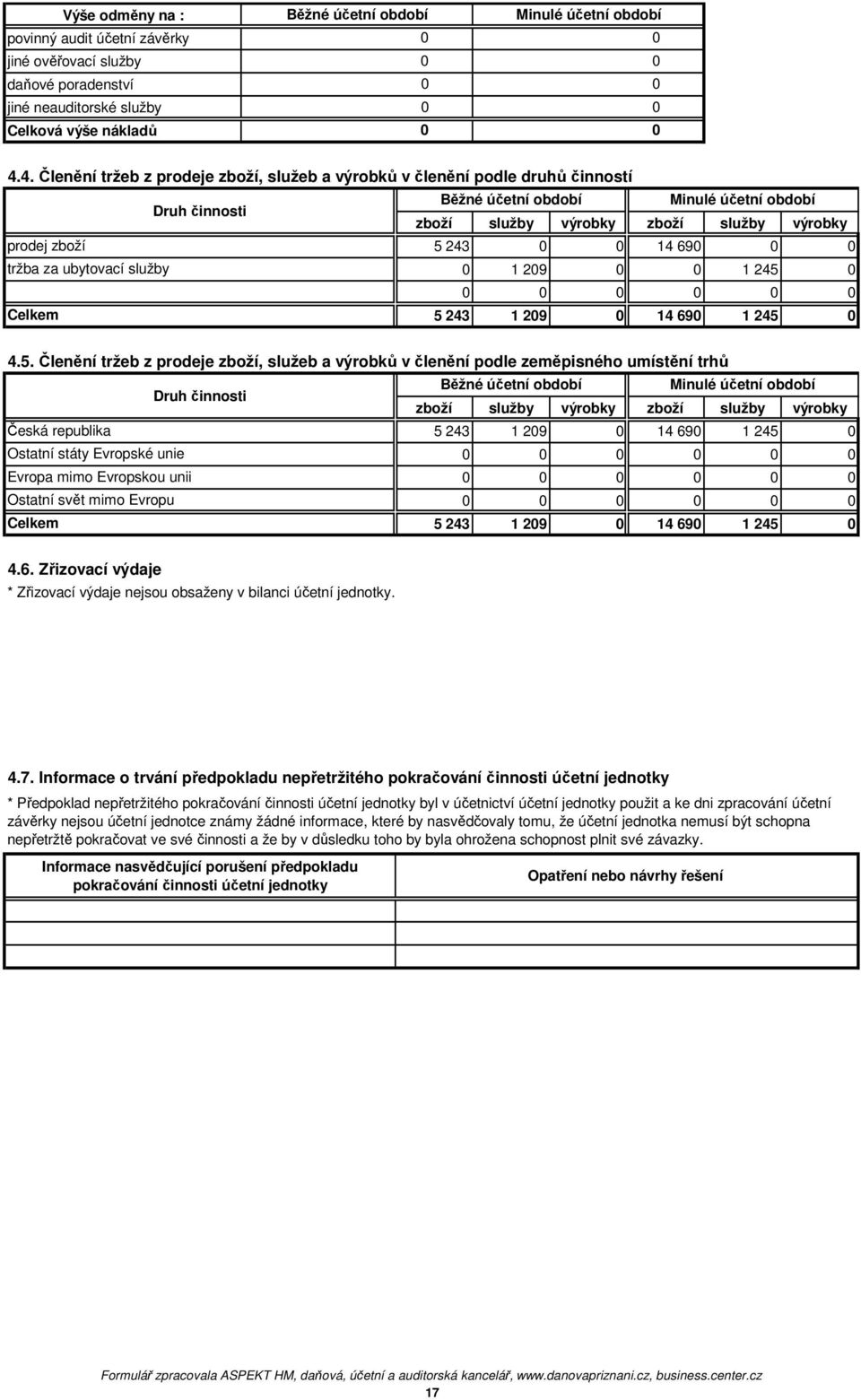 5 243 1 29 14 69 1 245 4.5. Členění tržeb z prodeje zboží, služeb a výrobků v členění podle zeměpisného umístění trhů Druh činnosti zboží služby výrobky zboží služby výrobky Česká republika 5 243 1