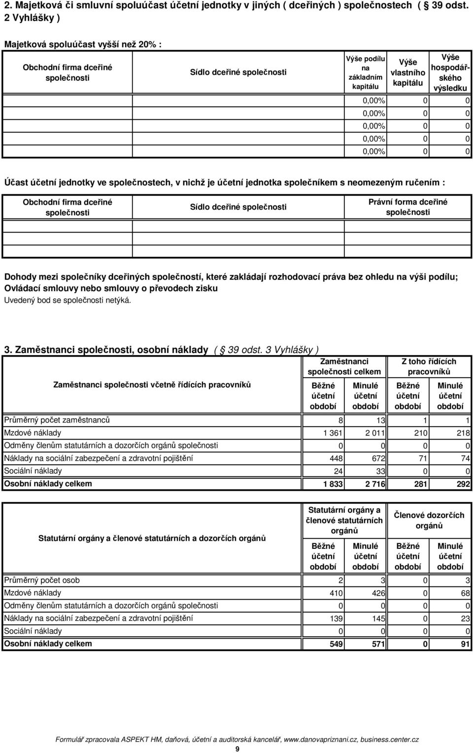 výsledku,%,%,%,%,% Účast jednotky ve společnostech, v nichž je jednotka společníkem s neomezeným ručením : Obchodní firma dceřiné společnosti Sídlo dceřiné společnosti Právní forma dceřiné