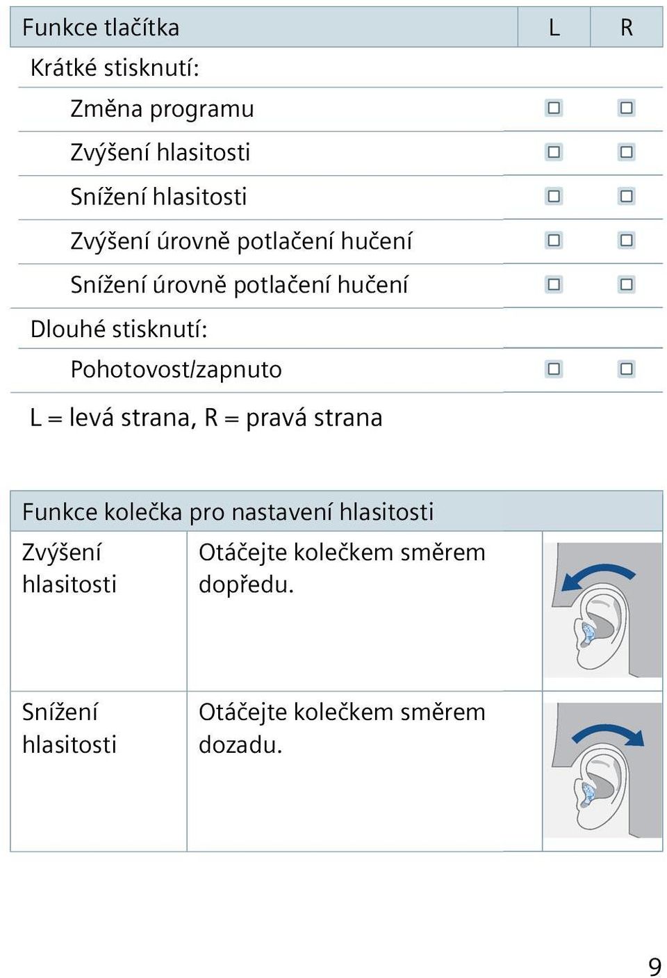 Pohotovost/zapnuto L = levá strana, R = pravá strana Funkce kolečka pro nastavení hlasitosti