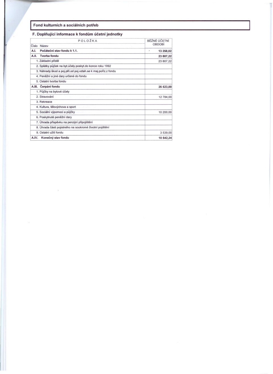 Peněžní a jíné dary určené do fondu 5. Ostatní tvorba fondu AJ. Čerpání fondu 26523,00 1. Půjčky na bytové účely 2. Stravování 12784.00 3. Rekreace 4. Kultura, tělovýchova a sport 5.