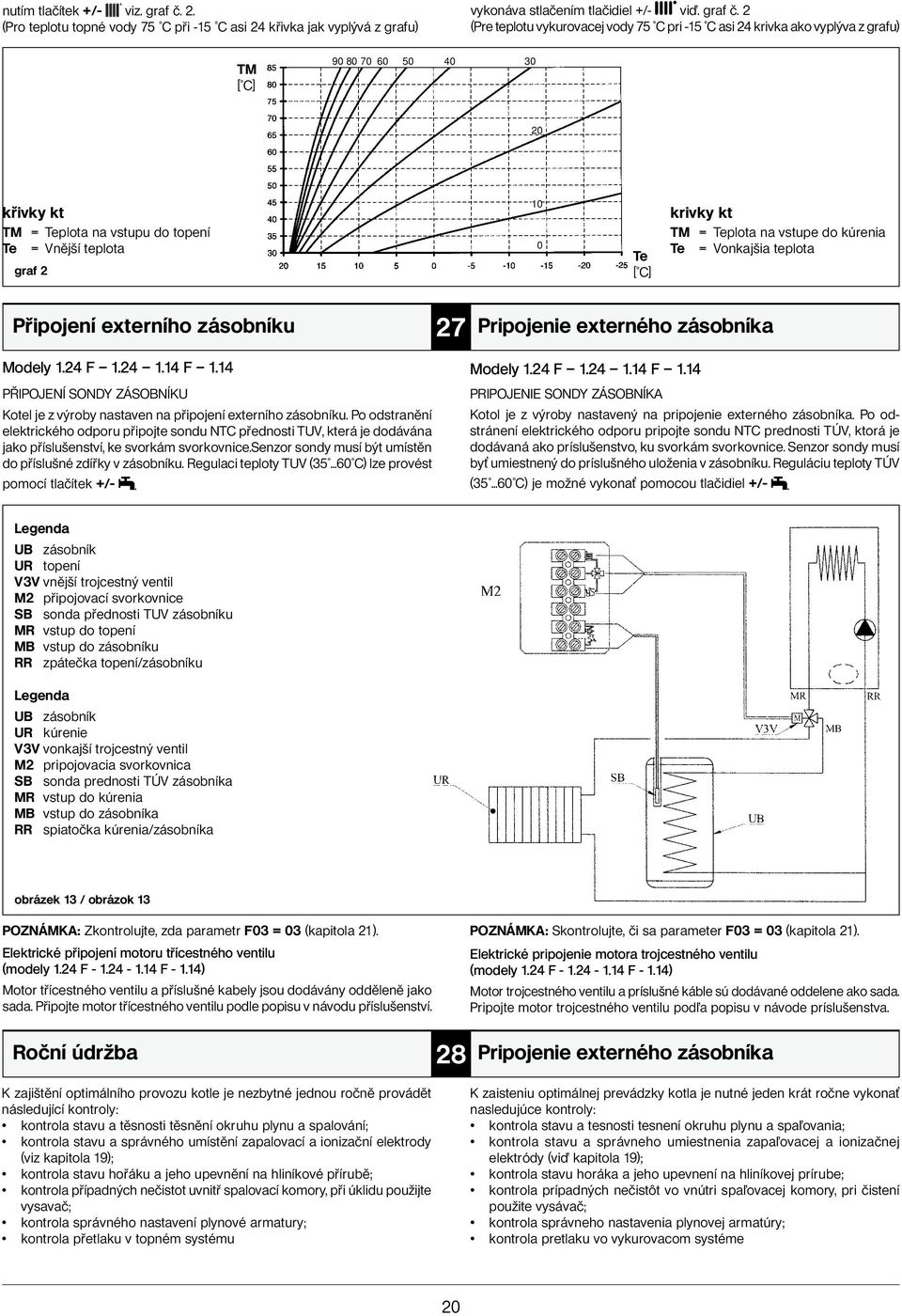 2 (Pre teplotu vykurovacej vody 75 C pri -15 C asi 24 krivka ako vyplýva z grafu) TM [ C] 90 80 70 60 50 40 30 20 křivky kt TM = Teplota na vstupu do topení Te = Vnější teplota graf 2 10 0 Te [ C]