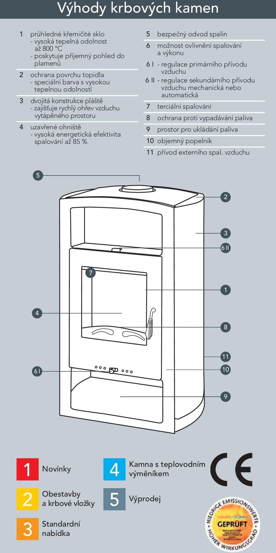 spalování a výkonu 6 I - regulace primárního přívodu vzduchu 6 II - regulace sekundárního přívodu vzduchu mechanická nebo automatická 7 terciální spalování 8 ochrana proti vypadávání paliva 9