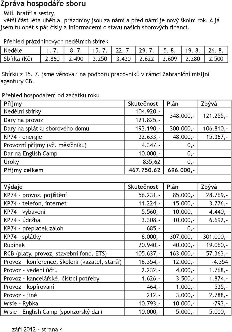 490 3.250 3.430 2.622 3.609 2.280 2.500 Sbírku z 15. 7. jsme věnovali na podporu pracovníků v rámci Zahraniční misijní agentury CB.