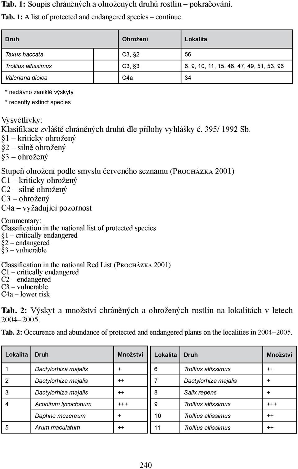 Vysvětlivky: Klasifikace zvláště chráněných druhů dle přílohy vyhlášky č. 395/ 1992 Sb.