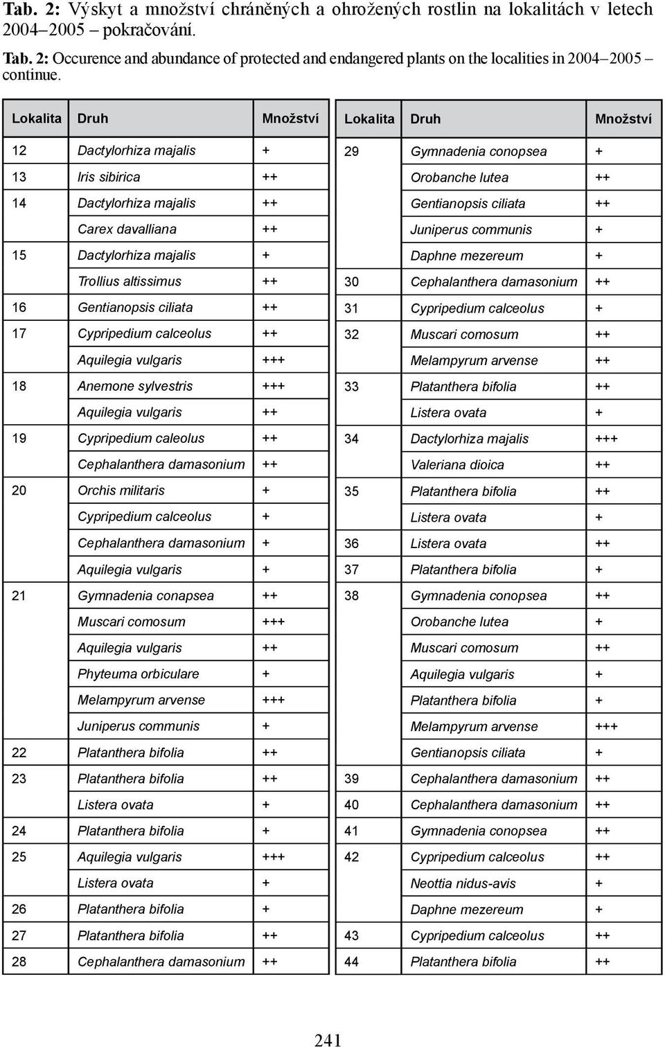 Lokalita Druh Množství 12 Dactylorhiza majalis + 13 Iris sibirica ++ 14 Dactylorhiza majalis ++ Carex davalliana ++ 15 Dactylorhiza majalis + Trollius altissimus ++ 16 Gentianopsis ciliata ++ 17