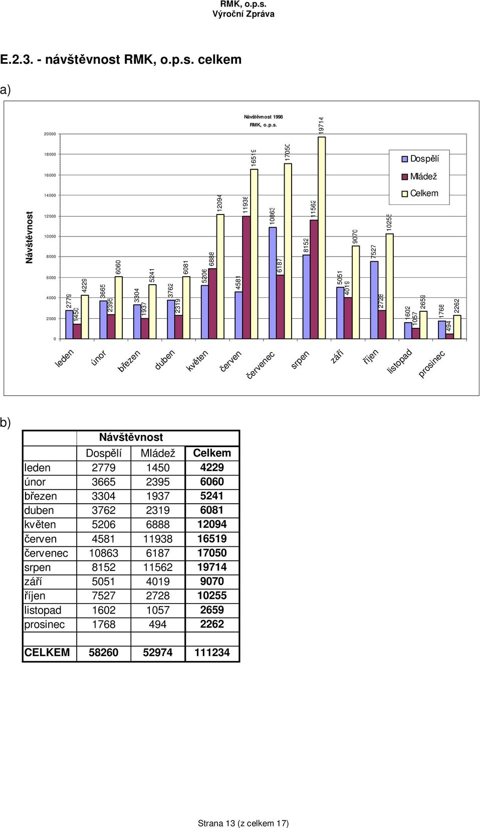 celkem a) 20000 Návšt vnost 1998  19714 18000 16519 17050 Dosp lí 16000 Mládež Návšt vnost 14000 12000 10000 8000 6000 4000 2000 2779 1450 4229 3665 2395 6060 3304 1937 5241 3762 2319 6081 5206