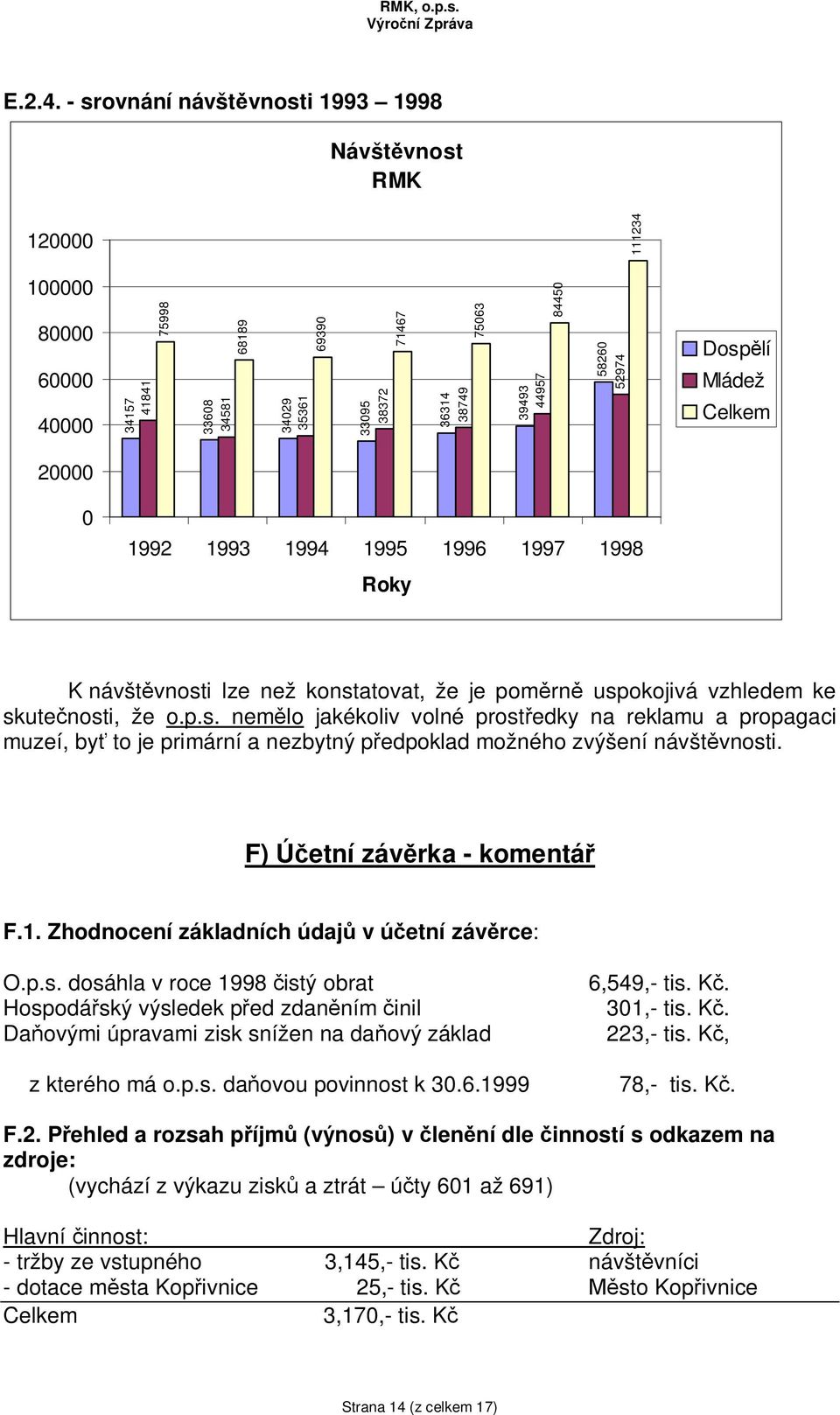 58260 52974 Dosp lí Mládež Celkem 20000 0 1992 1993 1994 1995 1996 1997 1998 Roky K návšt vnosti lze než konstatovat, že je pom rn uspokojivá vzhledem ke skute nosti, že o.p.s. nem lo jakékoliv volné prost edky na reklamu a propagaci muzeí, by to je primární a nezbytný p edpoklad možného zvýšení návšt vnosti.