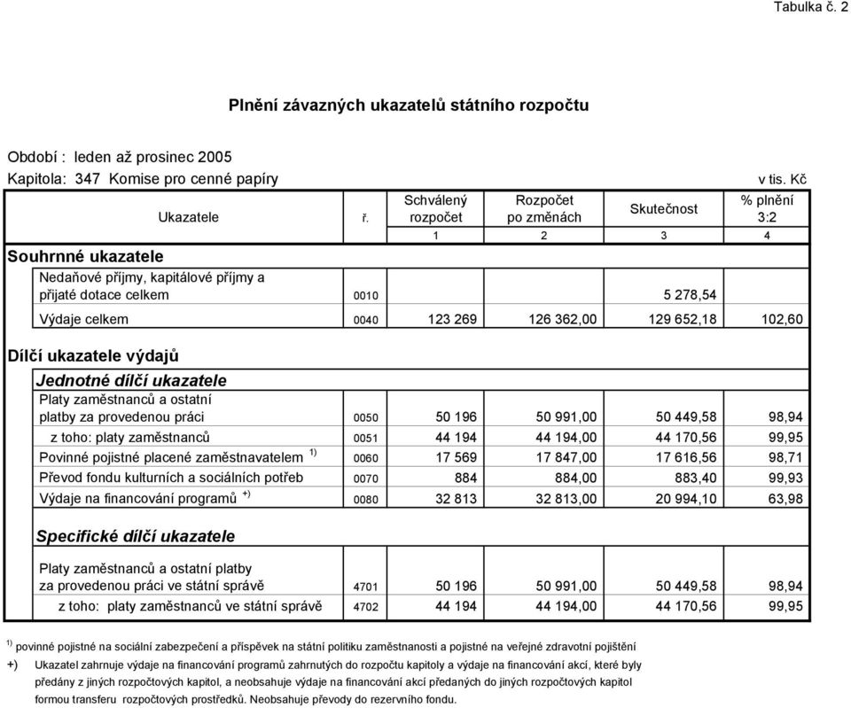 Jednotné dílčí ukazatele Platy zaměstnanců a ostatní platby za provedenou práci 0050 50 196 50 991,00 50 449,58 98,94 z toho: platy zaměstnanců 0051 44 194 44 194,00 44 170,56 99,95 Povinné pojistné