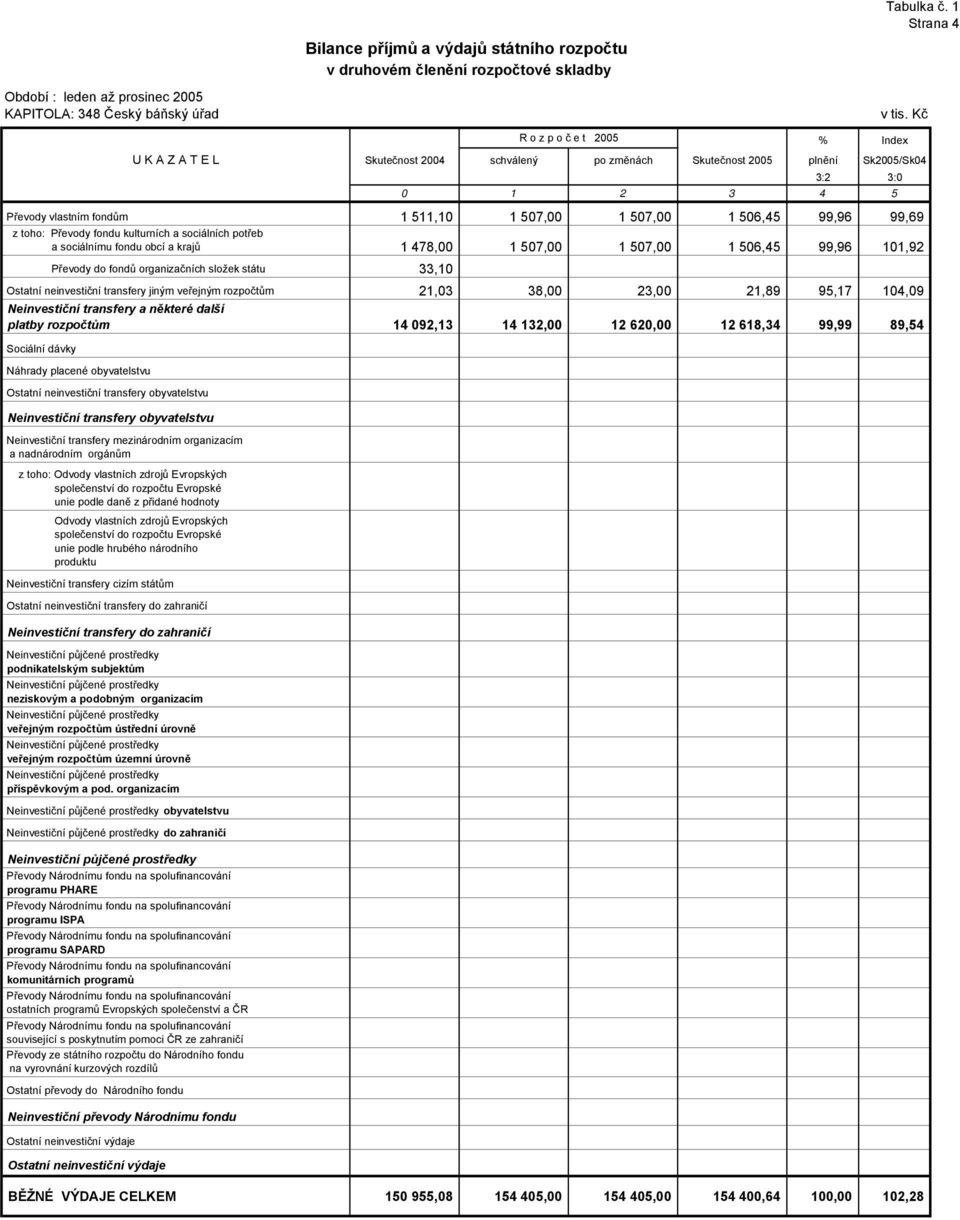 99,96 99,69 z toho: Převody fondu kulturních a sociálních potřeb a sociálnímu fondu obcí a krajů 1 478,00 1 507,00 1 507,00 1 506,45 99,96 101,92 Převody do fondů organizačních složek státu 33,10