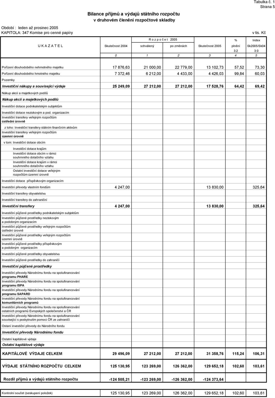 000,00 22 779,00 13 102,73 57,52 73,30 Pořízení dlouhodobého hmotného majetku 7 372,46 6 212,00 4 433,00 4 426,03 99,84 60,03 Pozemky Investiční nákupy a související výdaje 25 249,09 27 212,00 27