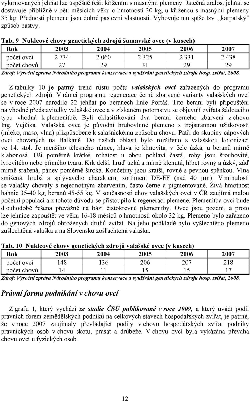 9 Nukleové chovy genetických zdrojů šumavské ovce (v kusech) Rok 2003 2004 2005 2006 2007 počet ovcí 2 734 2 060 2 325 2 331 2 438 počet chovů 27 29 31 29 29 Zdroj: Výroční zpráva Národního programu