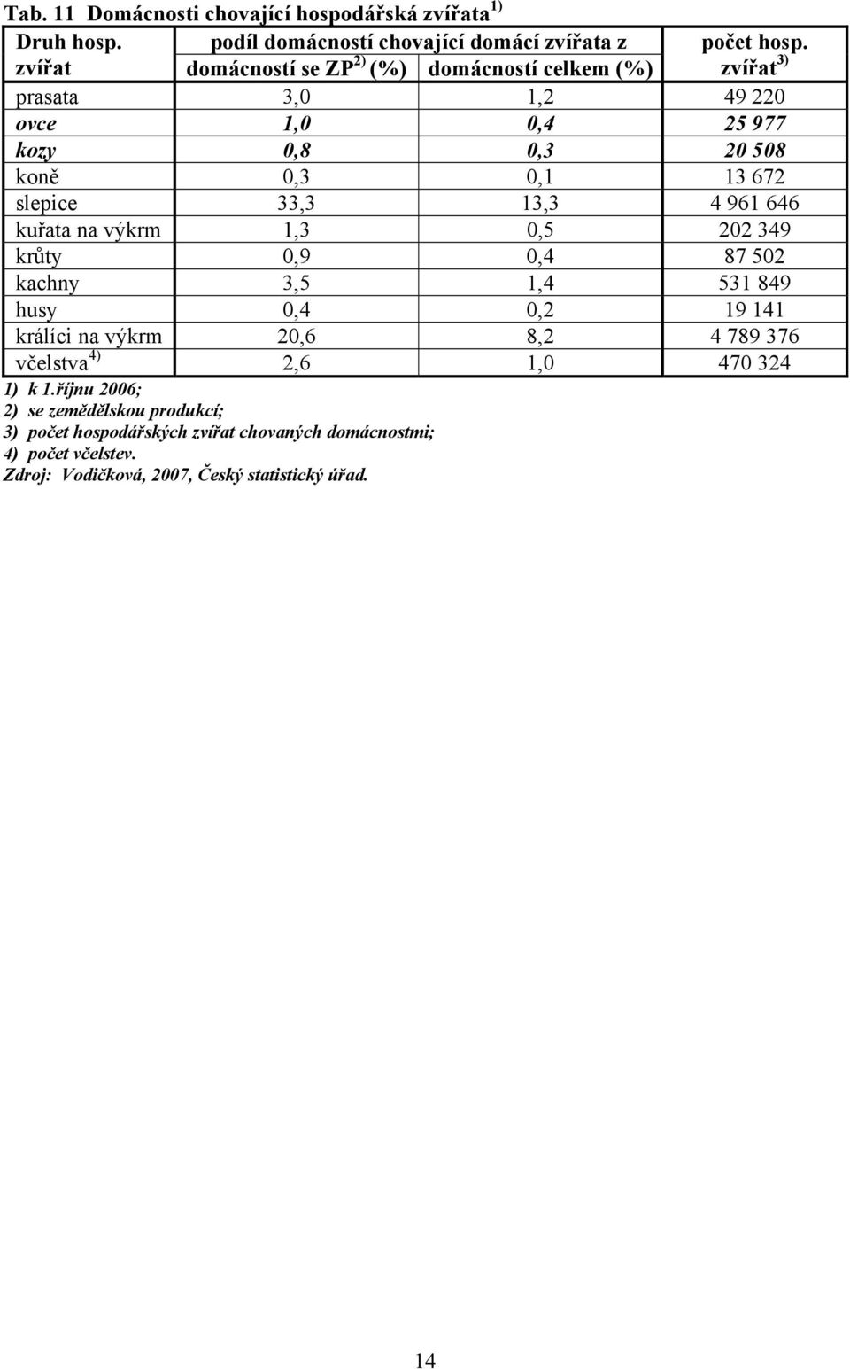 33,3 13,3 4 961 646 kuřata na výkrm 1,3 0,5 202 349 krůty 0,9 0,4 87 502 kachny 3,5 1,4 531 849 husy 0,4 0,2 19 141 králíci na výkrm 20,6 8,2 4 789 376