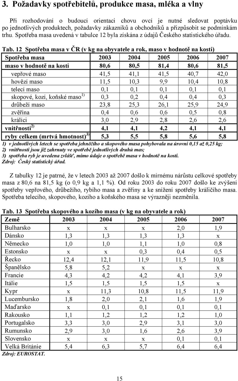 12 Spotřeba masa v ČR (v kg na obyvatele a rok, maso v hodnotě na kosti) Spotřeba masa 2003 2004 2005 2006 2007 maso v hodnotě na kosti 80,6 80,5 81,4 80,6 81,5 vepřové maso 41,5 41,1 41,5 40,7 42,0