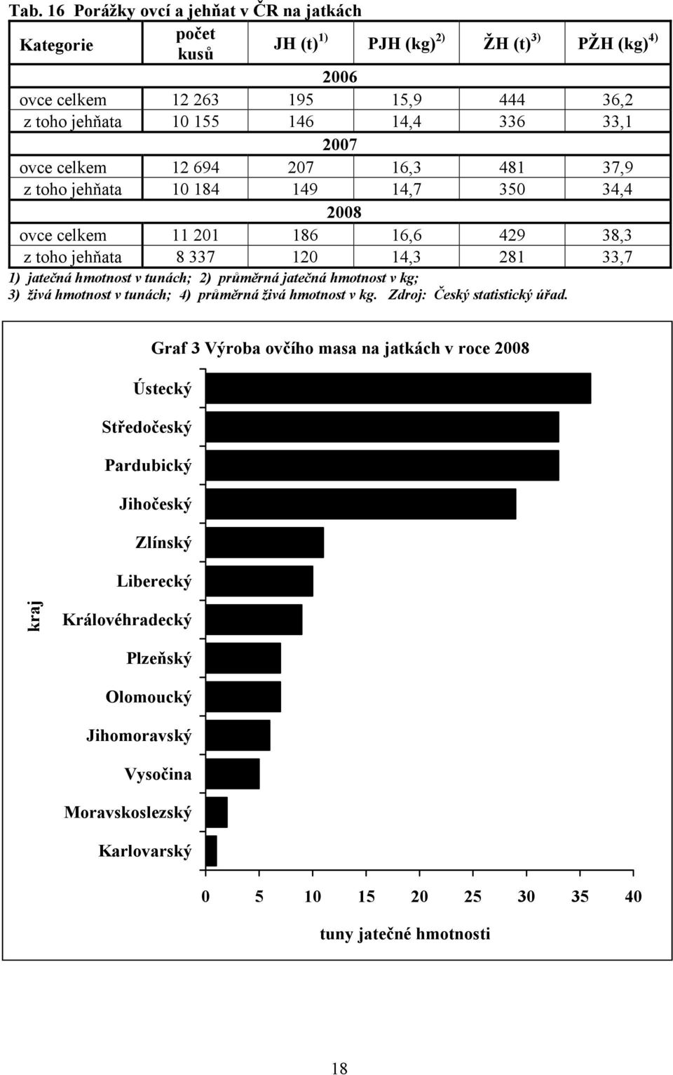 jatečná hmotnost v kg; 3) živá hmotnost v tunách; 4) průměrná živá hmotnost v kg. Zdroj: Český statistický úřad.