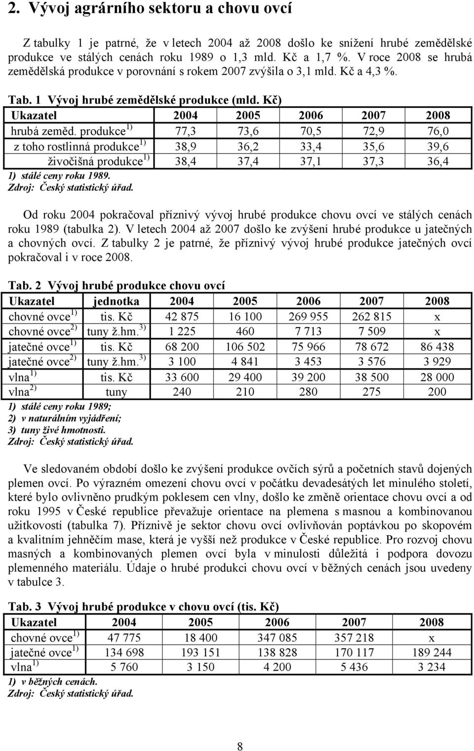 produkce 1) 77,3 73,6 70,5 72,9 76,0 z toho rostlinná produkce 1) 38,9 36,2 33,4 35,6 39,6 živočišná produkce 1) 38,4 37,4 37,1 37,3 36,4 1) stálé ceny roku 1989. Zdroj: Český statistický úřad.