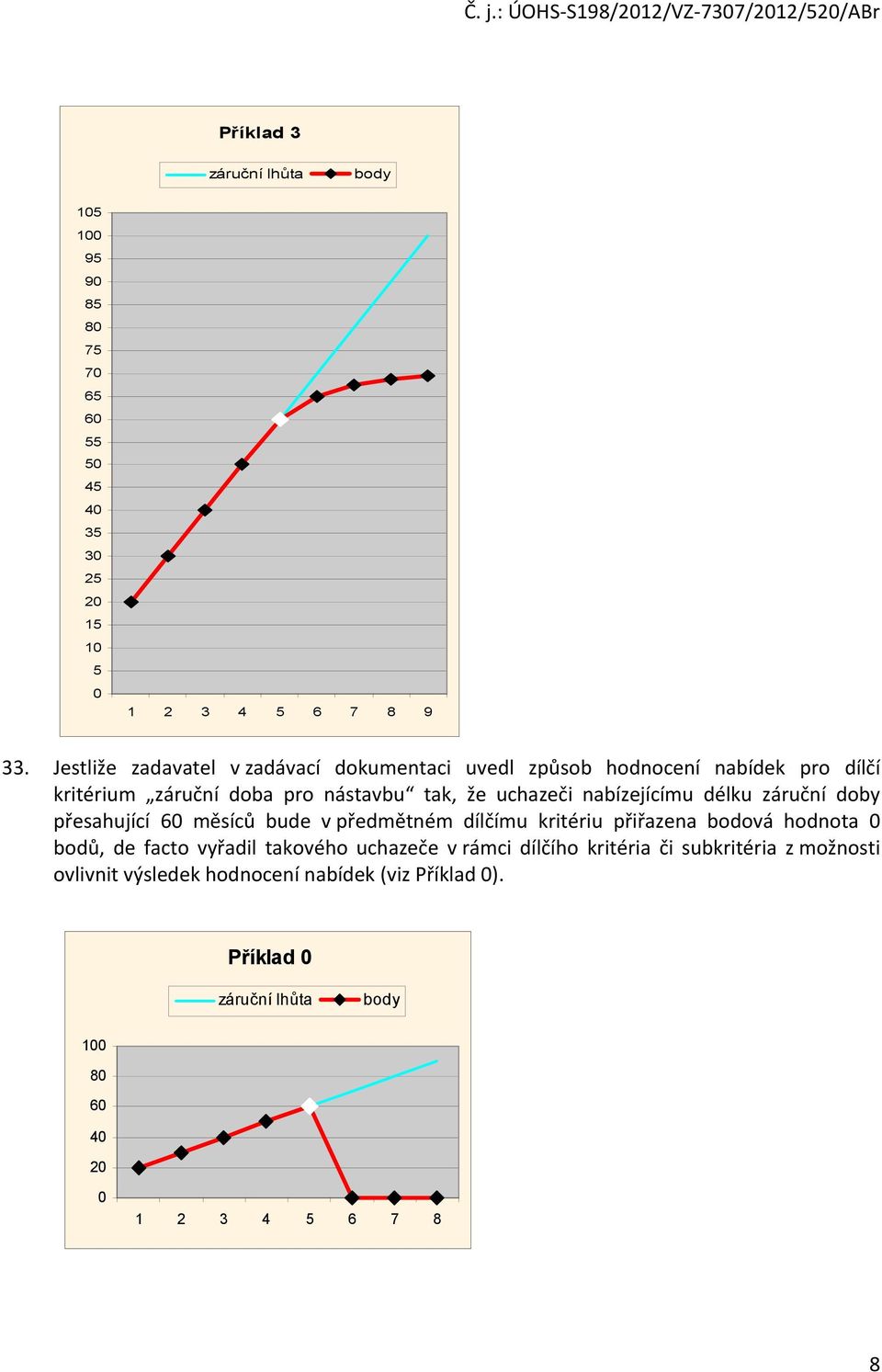 nabízejícímu délku záruční doby přesahující 60 měsíců bude v předmětném dílčímu kritériu přiřazena bodová hodnota 0 bodů, de facto vyřadil