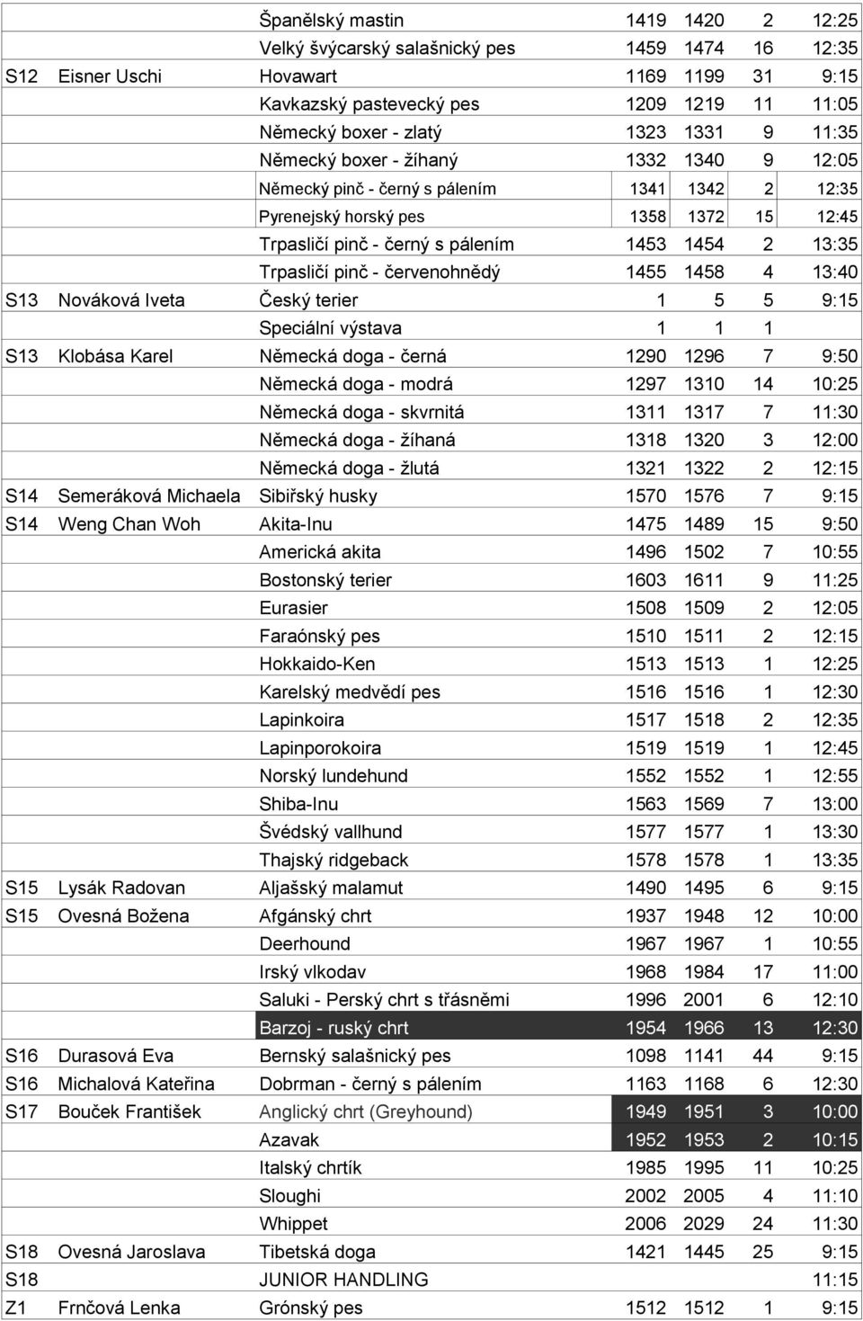 Trpasličí pinč - červenohnědý 1455 1458 4 13:40 S13 Nováková Iveta Český terier 1 5 5 9:15 Speciální výstava 1 1 1 S13 Klobása Karel Německá doga - černá 1290 1296 7 9:50 Německá doga - modrá 1297