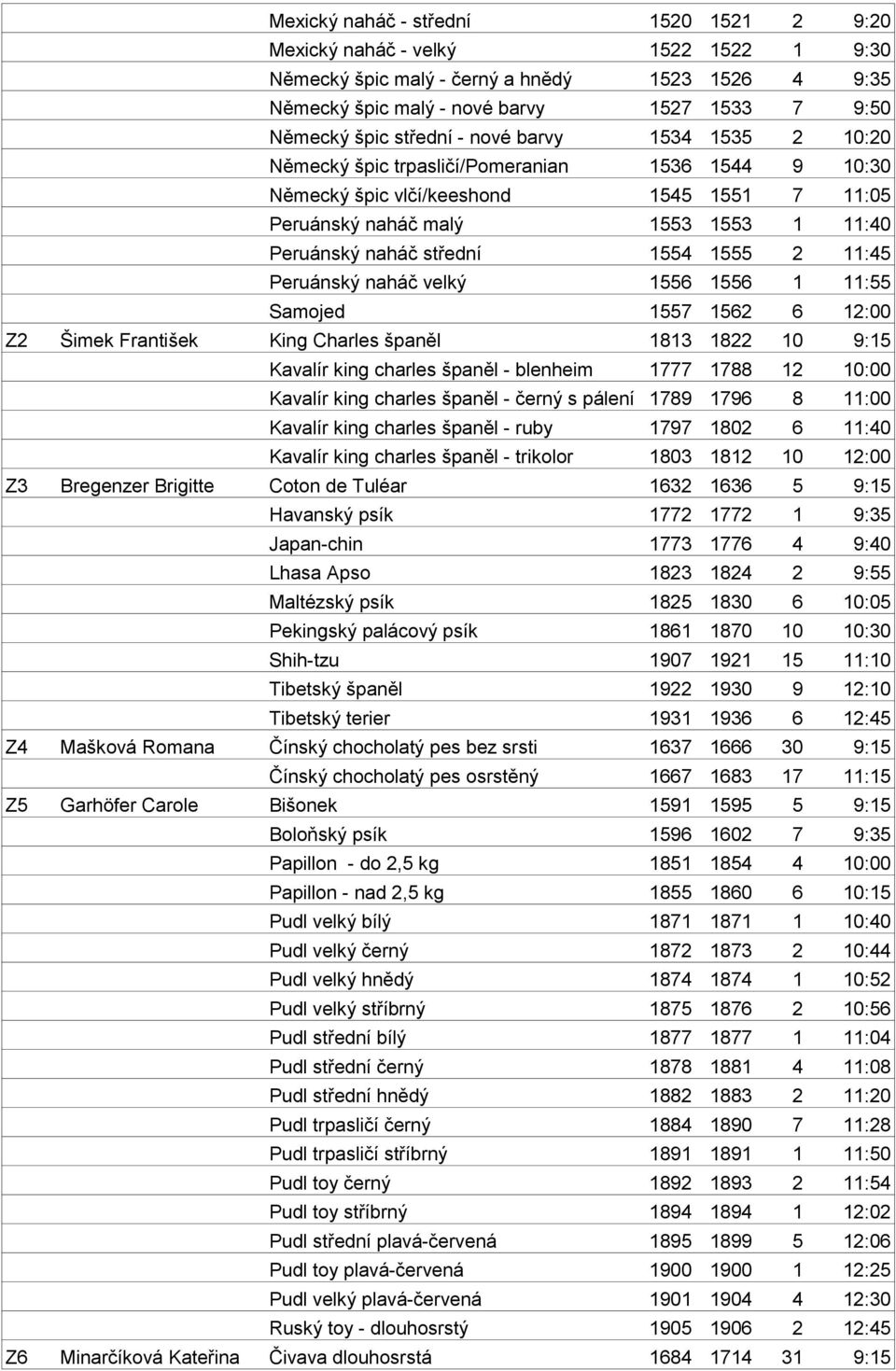 1555 2 11:45 Peruánský naháč velký 1556 1556 1 11:55 Samojed 1557 1562 6 12:00 Z2 Šimek František King Charles španěl 1813 1822 10 9:15 Kavalír king charles španěl - blenheim 1777 1788 12 10:00