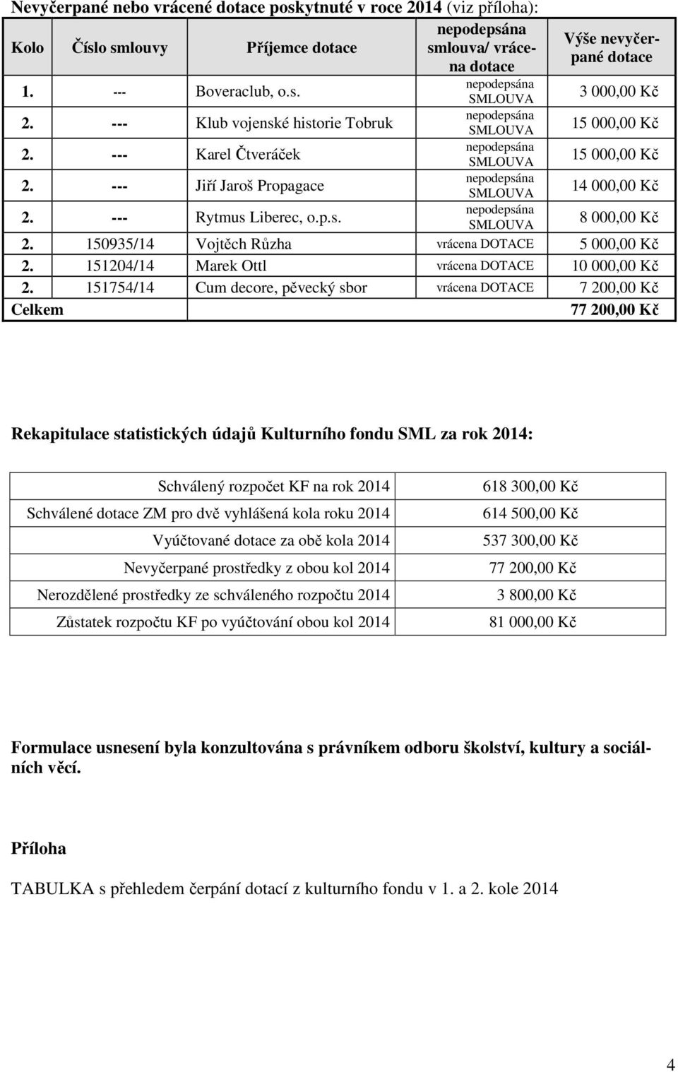 150935/14 Vojtěch Růzha vrácena DOTACE 5 000,00 Kč 2. 151204/14 Marek Ottl vrácena DOTACE 10 000,00 Kč 2.