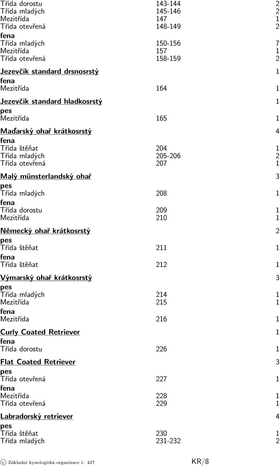 mladých 208 1 Třída dorostu 209 1 Mezitřída 210 1 Německý ohař krátkosrstý 2 Třída štěňat 211 1 Třída štěňat 212 1 Výmarský ohař krátkosrstý 3 Třída mladých 214 1 Mezitřída 215 1 Mezitřída