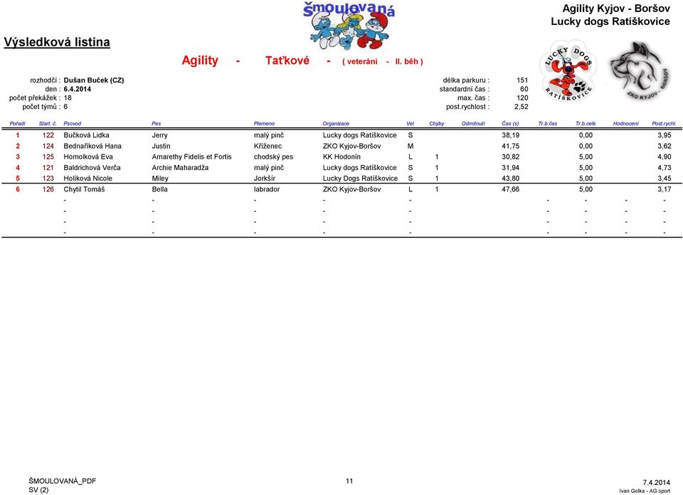 rychlost : 2,52 1 122 Bučková Lidka Jerry malý pinč S 38,19 0,00 3,95 2 124 Bednaříková Hana Justin Kříženec ZKO Kyjov-Boršov M 41,75 0,00 3,62 3 125 Homolková Eva