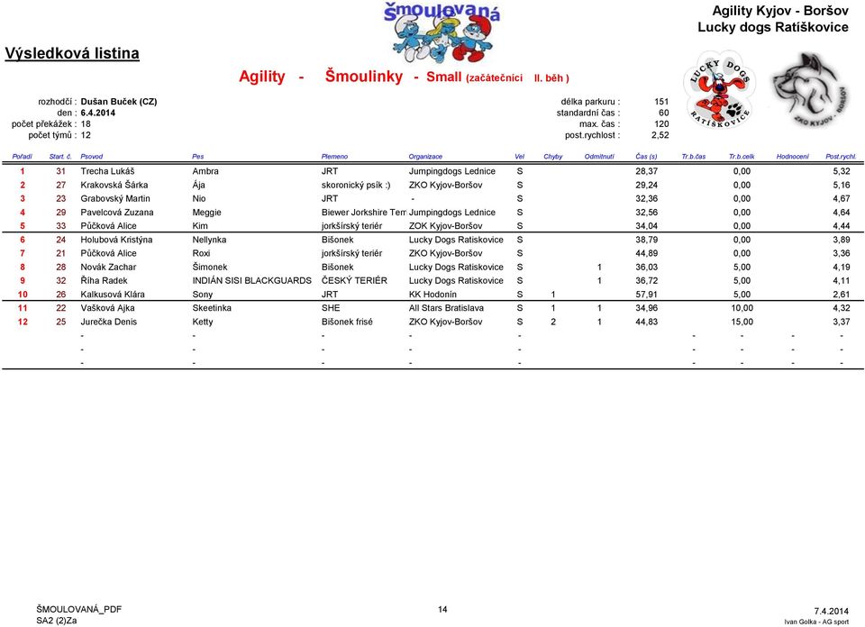 32,36 0,00 4,67 4 29 Pavelcová Zuzana Meggie Biewer Jorkshire Terrier Jumpingdogs Lednice S 32,56 0,00 4,64 5 33 Půčková Alice Kim jorkšírský teriér ZOK Kyjov-Boršov S 34,04 0,00 4,44 6 24 Holubová