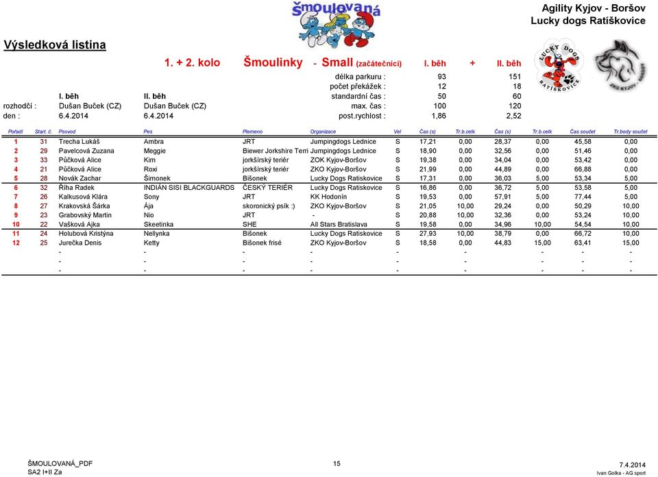 body součet 1 31 Trecha Lukáš Ambra JRT Jumpingdogs Lednice S 17,21 0,00 28,37 0,00 45,58 0,00 2 29 Pavelcová Zuzana Meggie Biewer Jorkshire TerrierJumpingdogs Lednice S 18,90 0,00 32,56 0,00 51,46