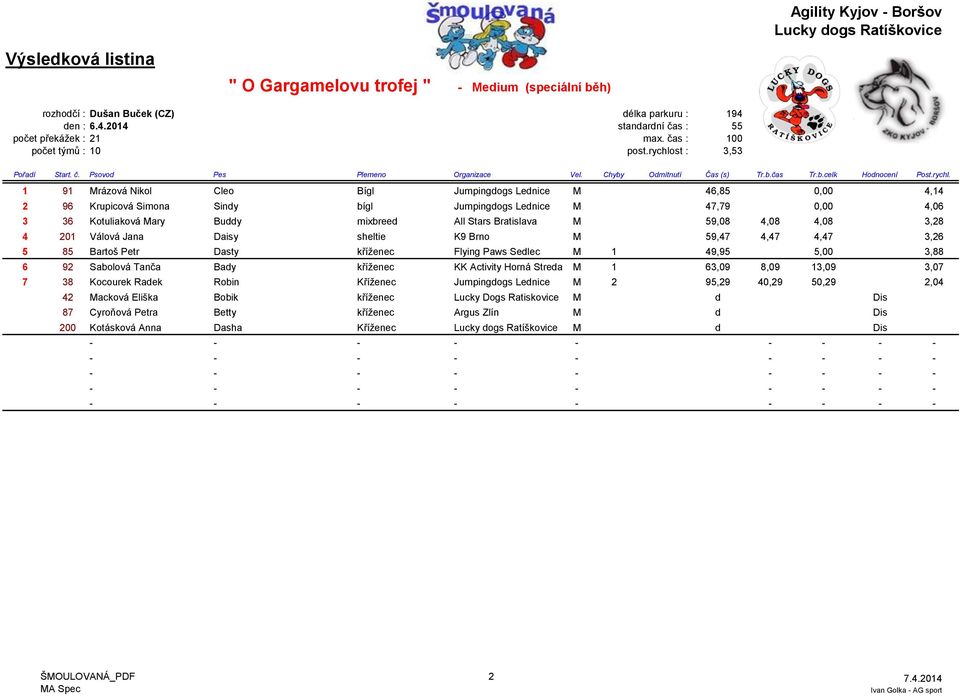 st : 3,53 Pořadí Start. č. Psovod Pes Plemeno Organizace Vel. Chyby Odmítnutí Čas (s) Tr.b.čas Tr.b.celk Hodnocení Post.rychl.