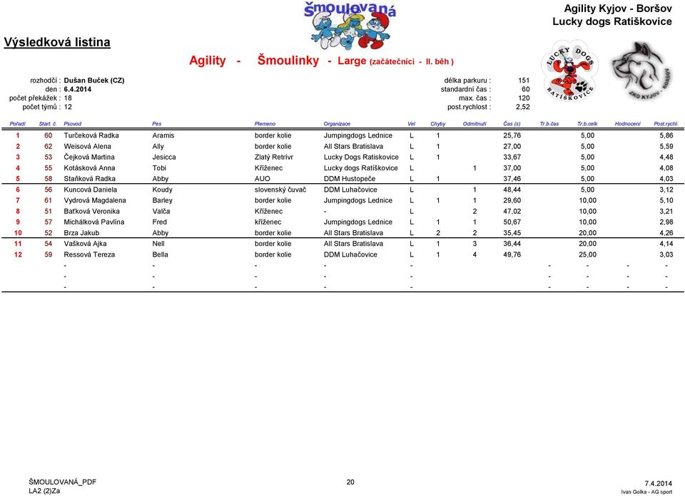 Jesicca Zlatý Retrívr Lucky Dogs Ratiskovice L 1 33,67 5,00 4,48 4 55 Kotásková Anna Tobi Kříženec L 1 37,00 5,00 4,08 5 58 Staňková Radka Abby AUO DDM Hustopeče L 1 37,46 5,00 4,03 6 56 Kuncová