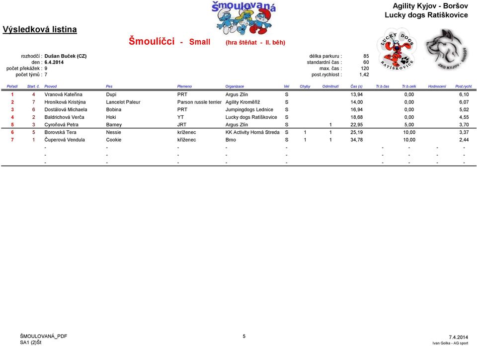 rychlost : 1,42 1 4 Vranová Kateřina Dupi PRT Argus Zlín S 13,94 0,00 6,10 2 7 Hroníková Kristýna Lancelot Paleur Parson russle terrier Agility Kroměříž S 14,00 0,00 6,07 3